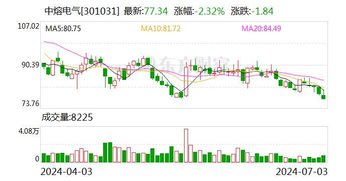 中熔电气：董事彭启锋增持公司股份3万股