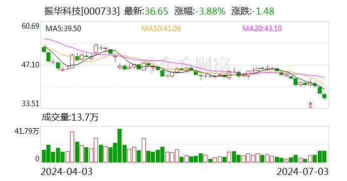 振华科技：当前公司整体产能充裕 能够覆盖下游市场需求