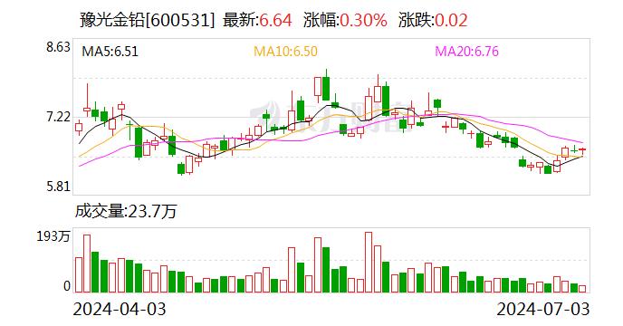 豫光金铅拟发行7.1亿元可转债 获证监会批复