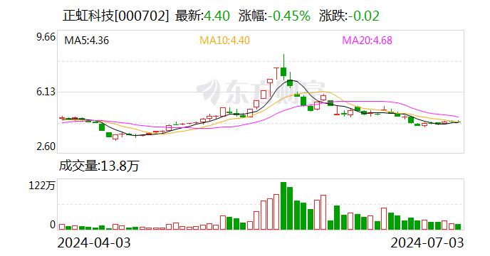 正虹科技：今年上半年生猪销售收入6881.61万元 同比减少65.62%