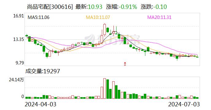 尚品宅配：尚未实施股份回购