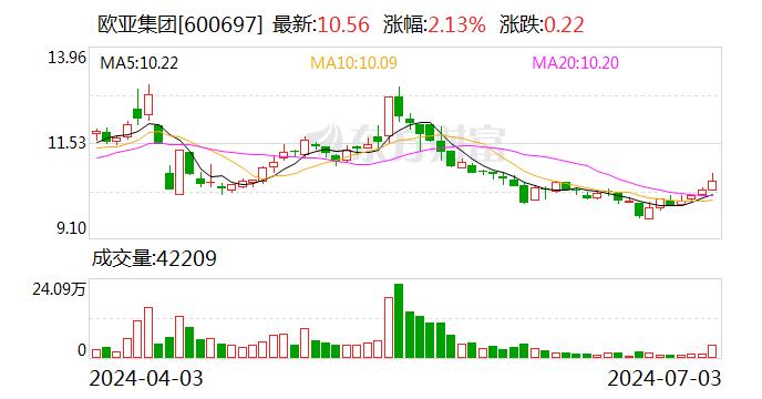 欧亚集团：公司及子公司获得政府补助1669.4万元