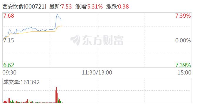 旅游及酒店板块异动拉升 西安饮食涨超6%