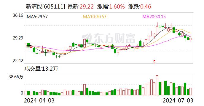 新洁能：累计回购约105万股