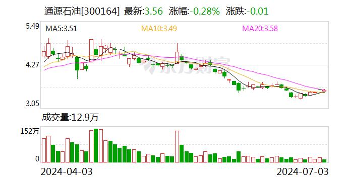 通源石油：截至目前公司天然气日处理量约为11万方 凝析油每天回收15吨左右