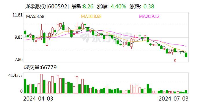 龙溪股份：公司持有兴业证券股份部分为早期的原始股 期间参与配股增持了兴业证券股份