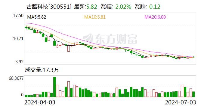 古鳌科技：股东陈崇军累计被冻结股份约2498万股