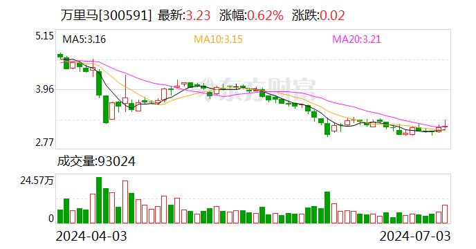 注意！万里马将于7月19日召开股东大会