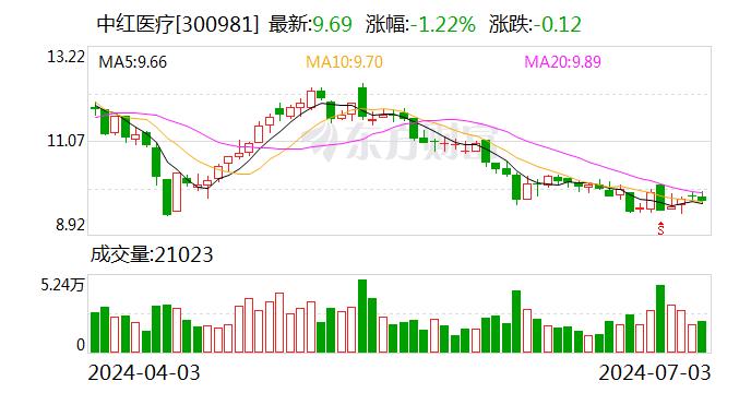 中红医疗：公司使用蒸汽为主要能源的工厂主要选择布局在热电厂附近 以减少热损、降低成本提高效能