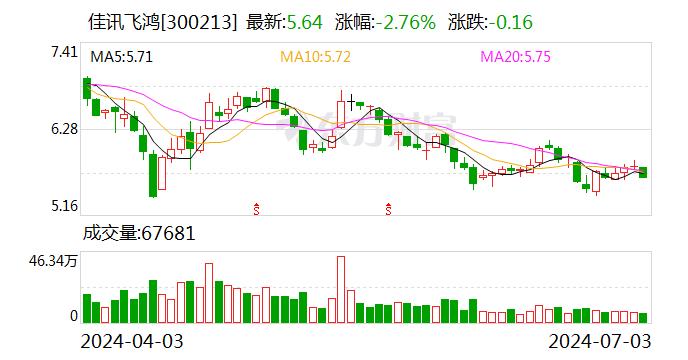 佳讯飞鸿：累计回购约634万股