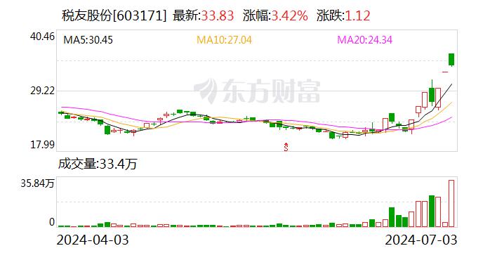 税友股份：目前经营状况正常 基本面未发生重大变化