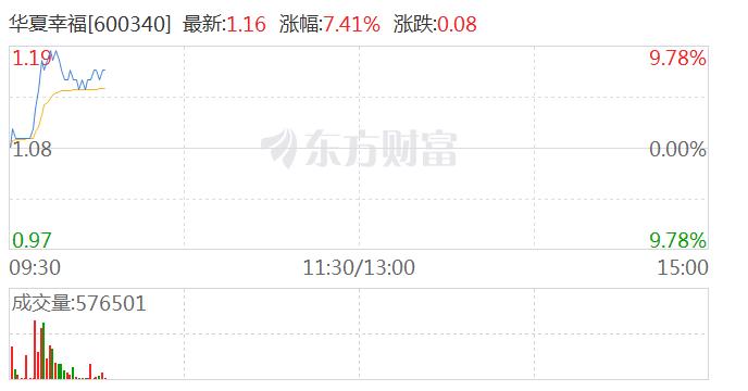 房地产板块异动拉升 华夏幸福冲击涨停