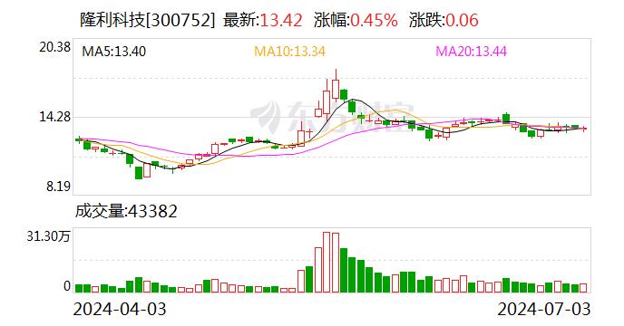 隆利科技：接受开源证券等机构调研