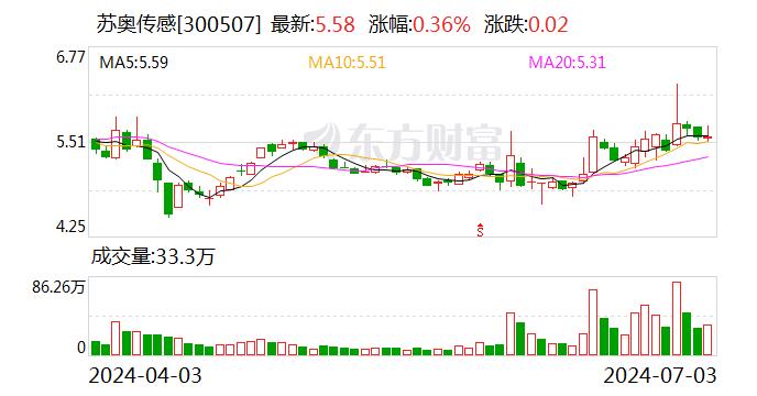 苏奥传感：目前公司产品主要面向汽车行业 包含传感器及配件