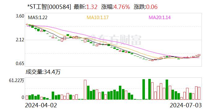 *ST工智：控股股东累计被司法冻结约7924万股