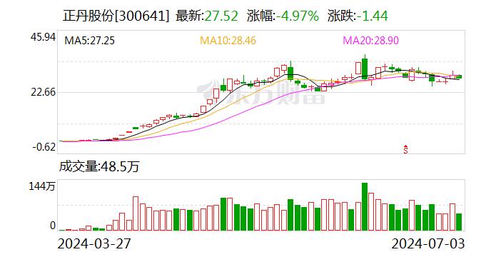 正丹股份：公司目前经营正常 未出现原材料供应不足的情况