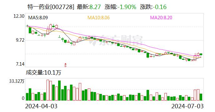 特一药业：目前 公司止咳宝片销售已覆盖全国大部分区域 在海南省有销售