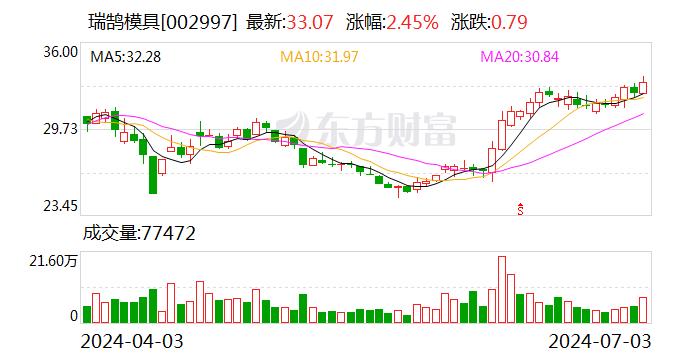 瑞鹄模具：控股股东宏博科技可交换债券已完成发行