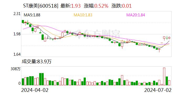 二度申请“脱帽”成功 近20万股东沸腾 这只ST股撤销风险警示！5股股东户数降超一成 最新筹码集中股出炉