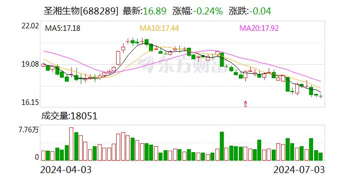 圣湘生物：获得政府补助4699.8万元