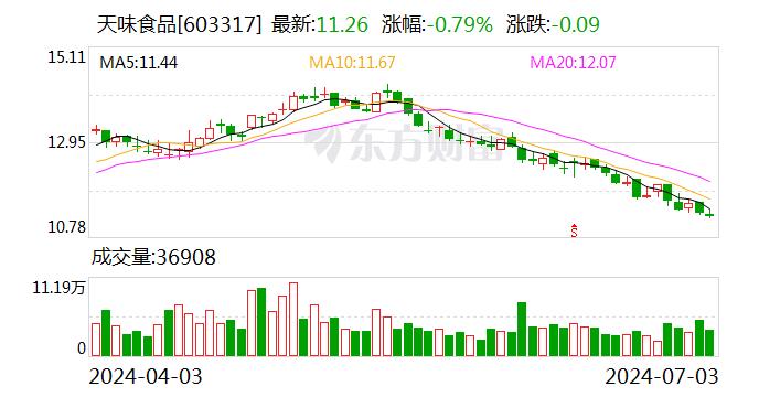 天味食品：公司仍持有麦金地5%股权