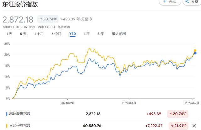 日股重拾升势，日经225突破40000点，外资、散户持股双双创纪录