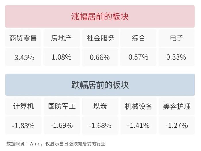 银河日评｜今日两市跌多涨少，商贸零售板块领涨