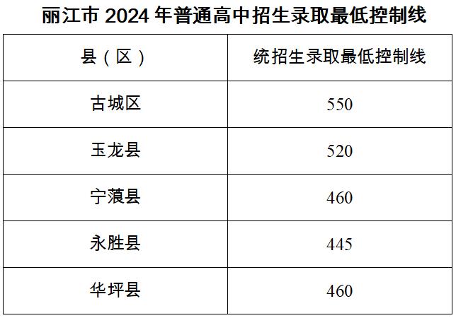 丽江市2024年普通高中招生录取最低控制线出炉！