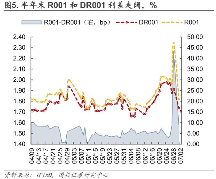 流动性月报｜缺口上升，关注政策框架变化