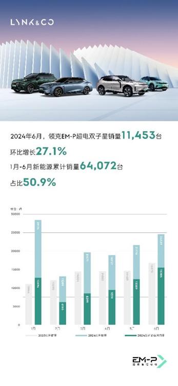 持续向新进化  2024上半年领克销量达12.6万同比增长53.6%