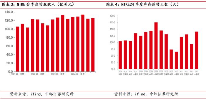 中邮·美护&纺服|周观点：耐克25财年收入预期下降，创健医疗申请新三板挂牌