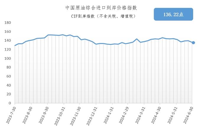 6月24日-30日中国原油综合进口到岸价格指数为136.22点