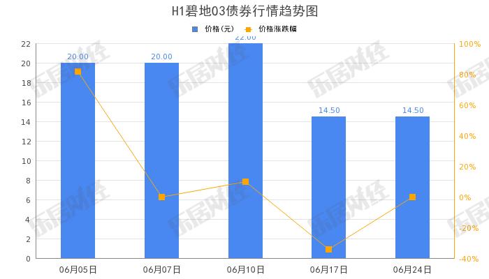 碧桂园“H1碧地03”下午盘拉高，涨幅24.14%