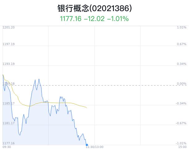 银行概念盘中跳水，贵阳银行跌0.55%