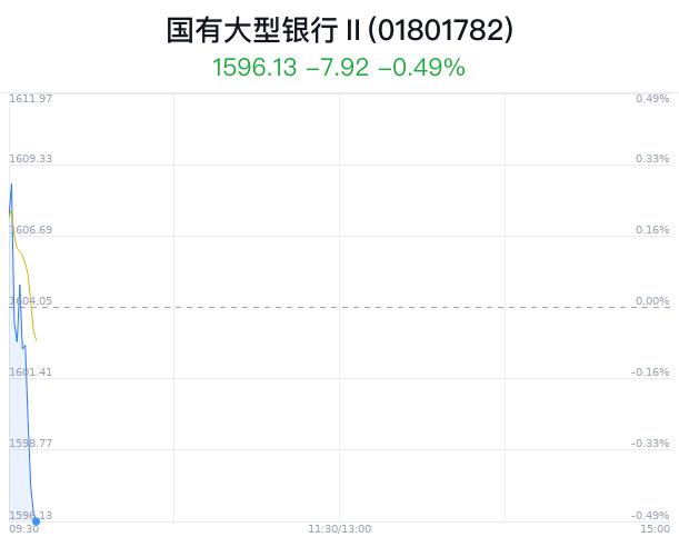 国有大型银行行业盘中跳水，农业银行跌0.88%