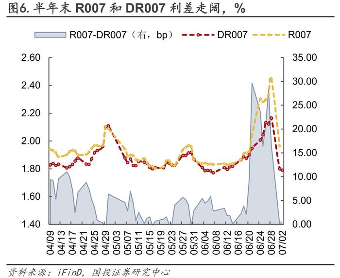 流动性月报｜缺口上升，关注政策框架变化