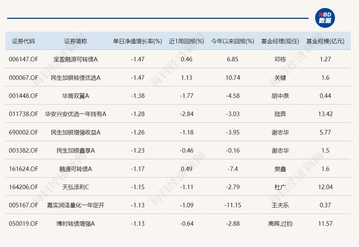 免税板块走强 布局港股的基金今日领涨