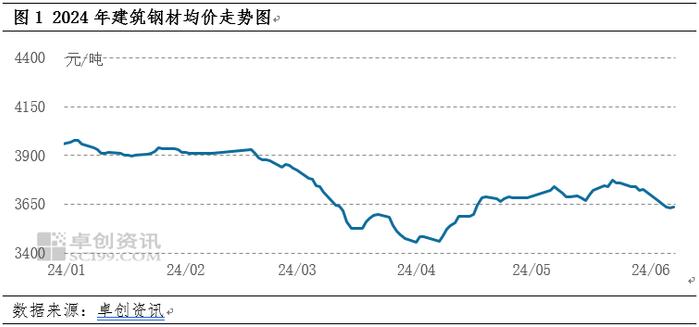 建筑钢材区域分析-山西：六月走弱现实，七月份或走宏观逻辑