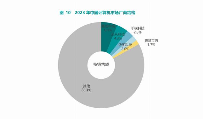 《2023-2024年中国人工智能市场研究年度报告》发布，智慧互通(AICT)位列计算机视觉领域“五强”