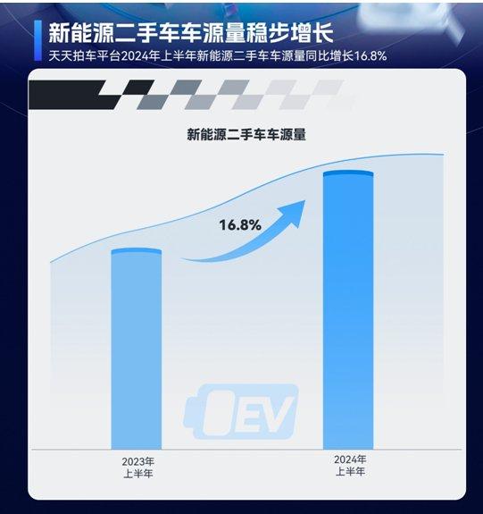 天天拍车平台新能源二手车车源量上半年同比增长16.8%