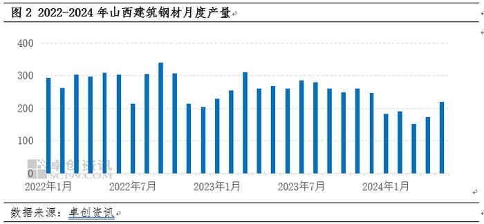 建筑钢材区域分析-山西：六月走弱现实，七月份或走宏观逻辑