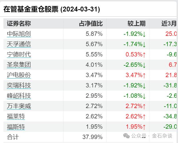 三年-37%！刚刚，永赢基金经理于航卸任所有产品...