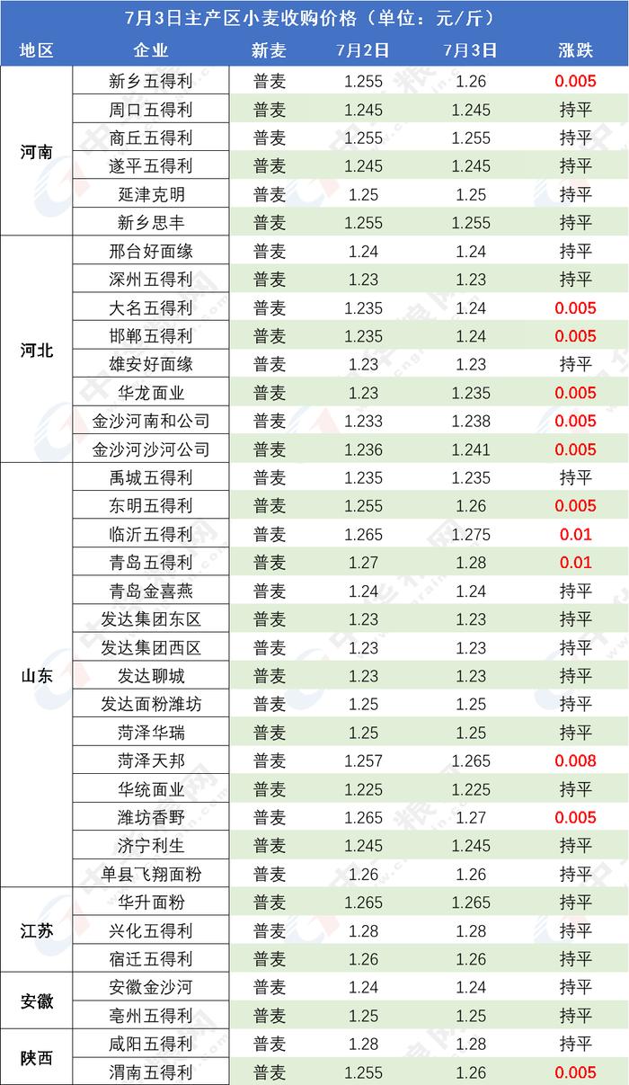 小麦一波上涨！北京大单采购价格远低于市场预期