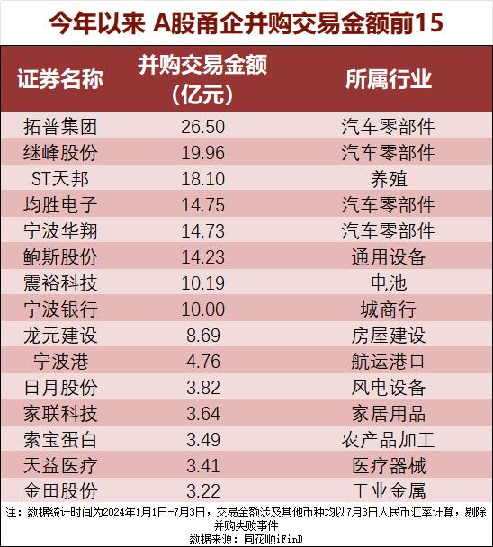 477亿元！宁波企业参与并购事件约270起 领跑全省