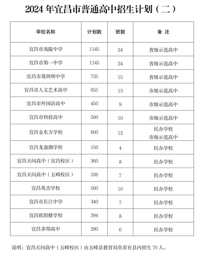 2024年宜昌高中阶段教育招生计划发布