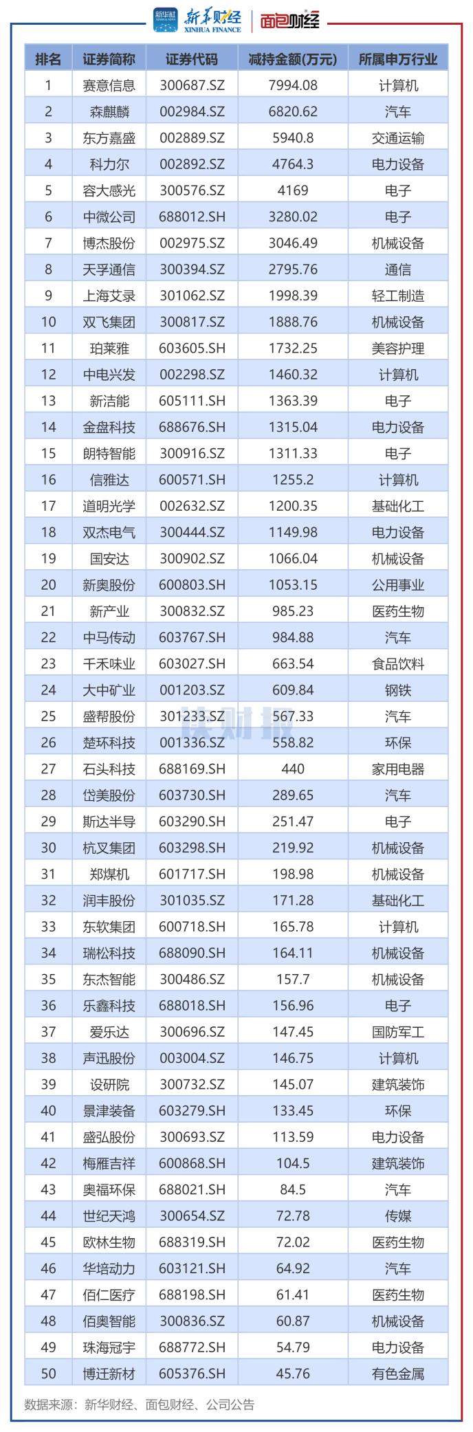 【读财报】6月董监高增减持动态：减持总额同比下降88% 芯能科技、浙江龙盛增持金额居前