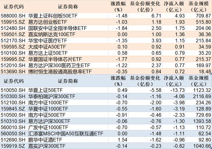 ETF规模速报 | 科创板50ETF净流入近5亿元，上证50ETF净流出逾13亿元