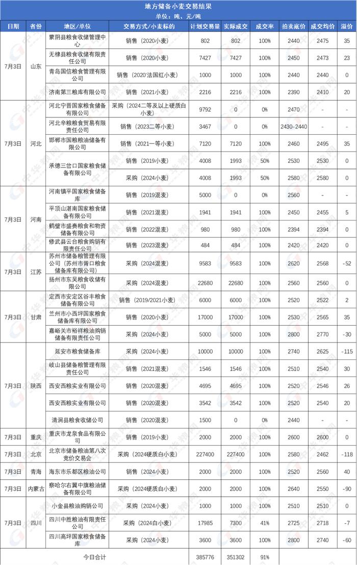 小麦一波上涨！北京大单采购价格远低于市场预期