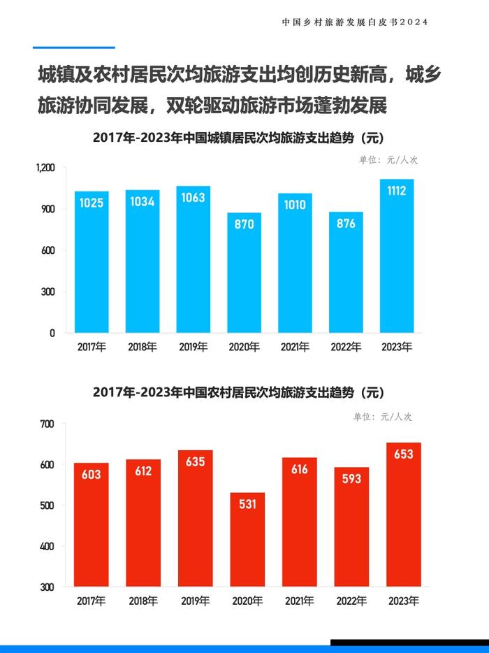 Fastdata极数：2024年中国乡村旅游发展白皮书