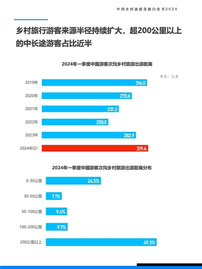 Fastdata极数：2024年中国乡村旅游发展白皮书